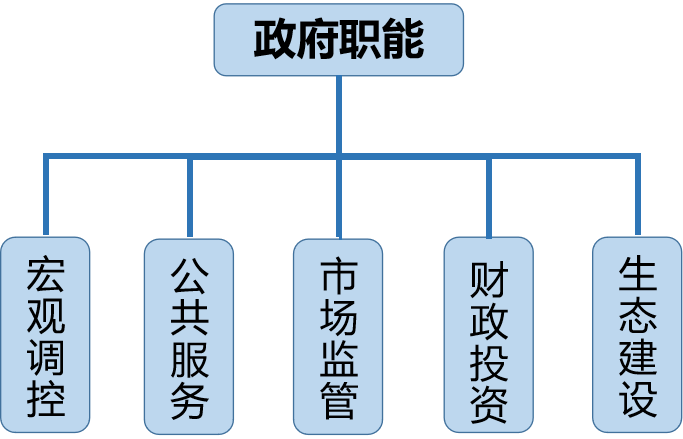 职能和功能作用说 把政府行政职能