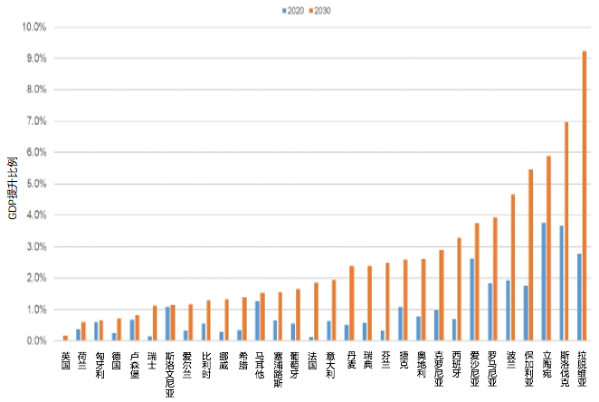 其中,卢森堡,斯洛文尼亚和匈牙利等国家在2020年和2030年对gdp的积极